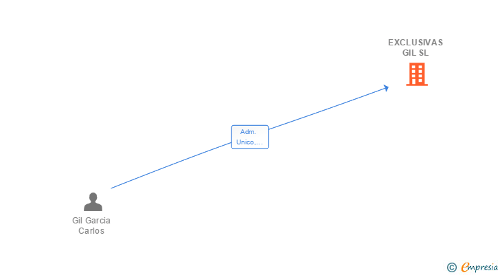 Vinculaciones societarias de EXCLUSIVAS GIL SL