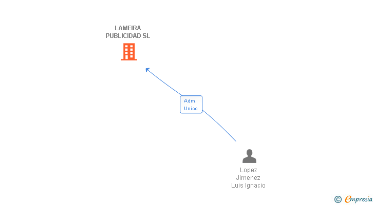 Vinculaciones societarias de ALAMEIRA 89 SL
