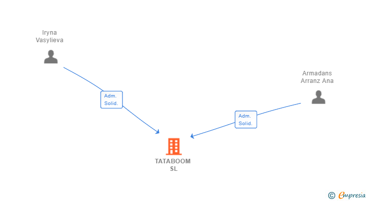 Vinculaciones societarias de INGRAVIDMOLLET SL