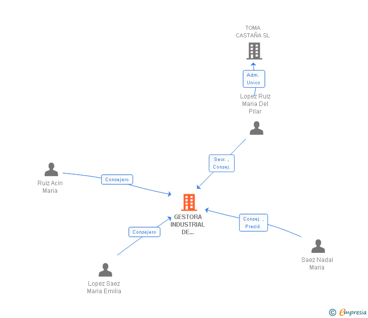 Vinculaciones societarias de GESTORA INDUSTRIAL DE ARRENDAMIENTOS SA