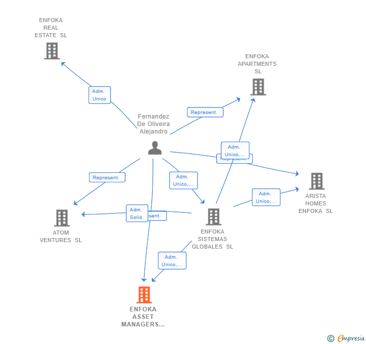 Vinculaciones societarias de ENFOKA ASSET MANAGERS SL