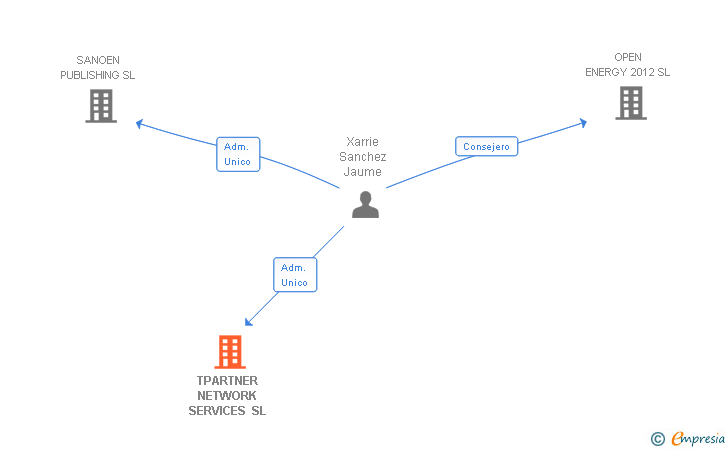 Vinculaciones societarias de TPARTNER NETWORK SERVICES SL