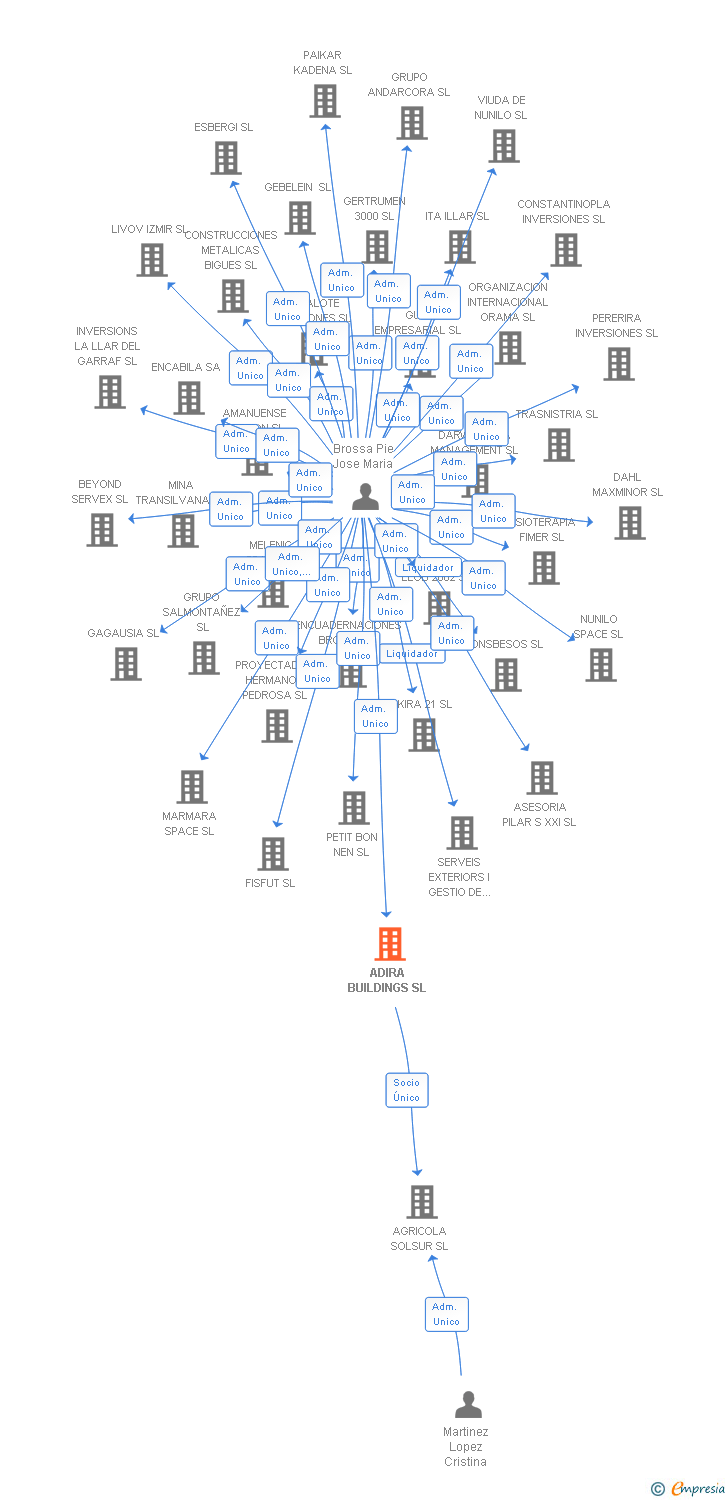 Vinculaciones societarias de ADIRA BUILDINGS SL