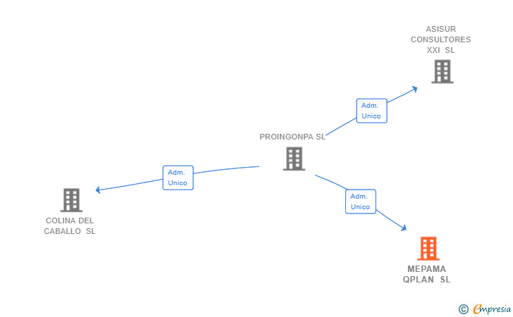 Vinculaciones societarias de MEPAMA QPLAN SL