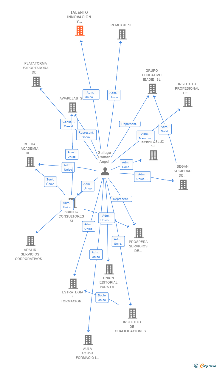 Vinculaciones societarias de TALENTO INNOVACION Y FORMACION SL