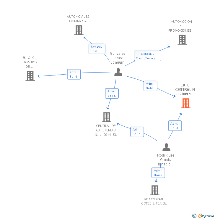 Vinculaciones societarias de CAFE CENTRAL N J 2009 SL