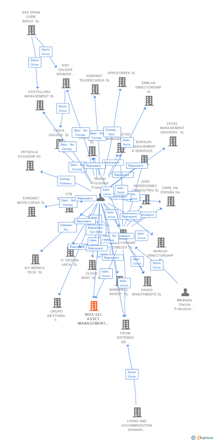 Vinculaciones societarias de ALTIA ENERGY SL