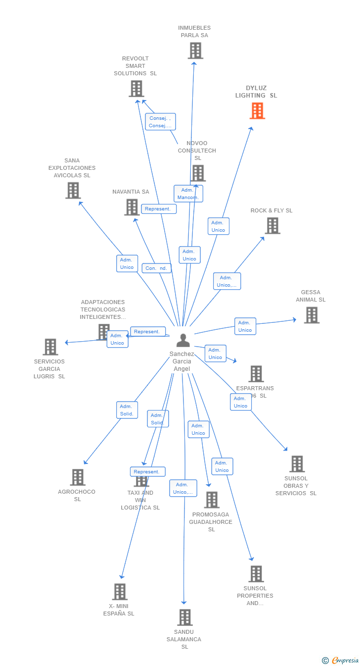 Vinculaciones societarias de DYLUZ LIGHTING SL