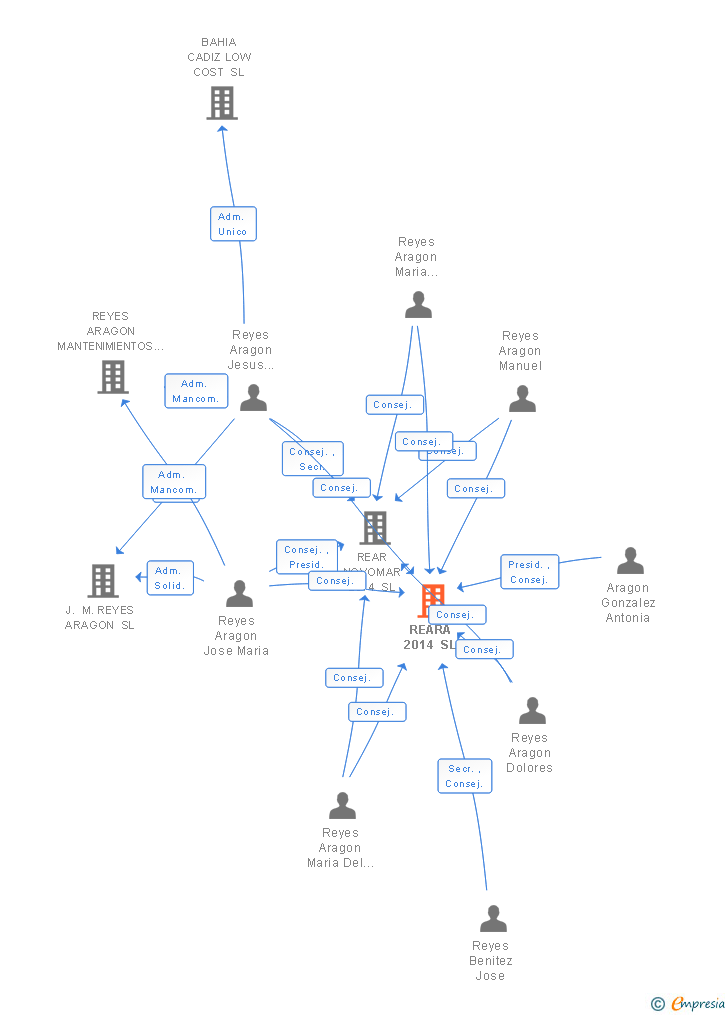 Vinculaciones societarias de REARA 2014 SL