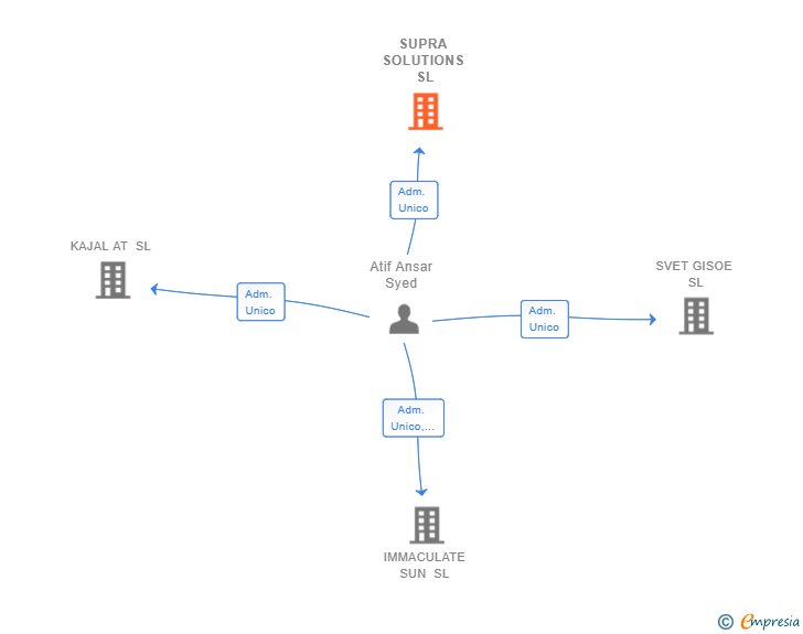 Vinculaciones societarias de SUPRA SOLUTIONS SL