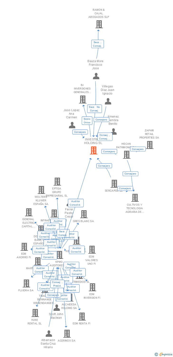 Vinculaciones societarias de CN CORP SL