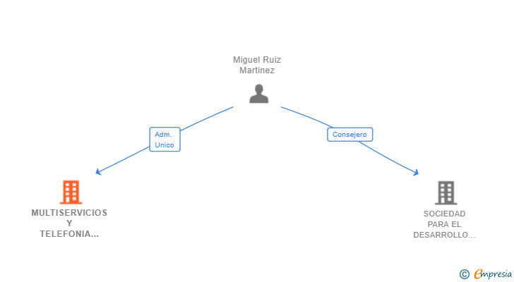 Vinculaciones societarias de MULTISERVICIOS Y TELEFONIA DEL SURESTE SL