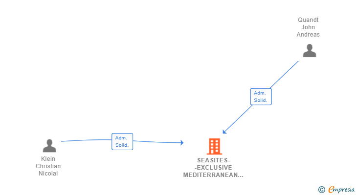 Vinculaciones societarias de SEASITES--EXCLUSIVE MEDITERRANEAN ARCHITECTURE SL