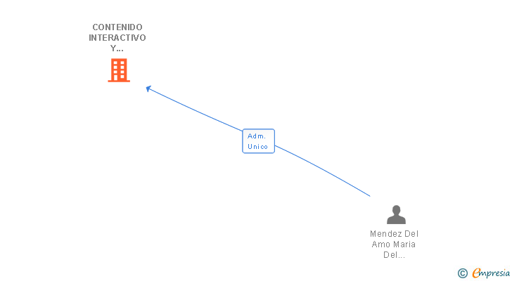 Vinculaciones societarias de CONTENIDO INTERACTIVO Y MARKETING ONLINE SL