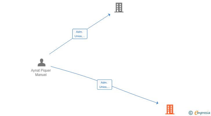 Vinculaciones societarias de CASANOVA ENTERPRISE SL