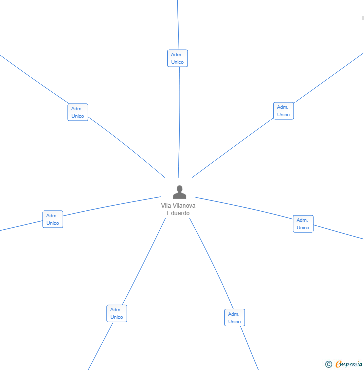 Vinculaciones societarias de OPTION MANAGEMENT SOLUTIONS SL