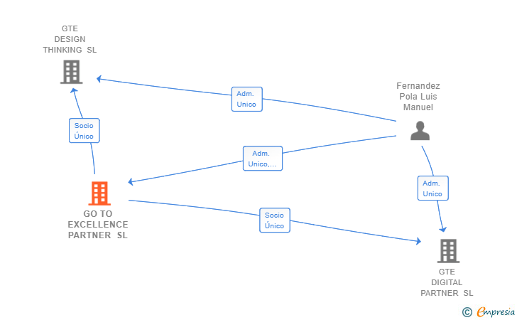 Vinculaciones societarias de GO TO EXCELLENCE PARTNER SL