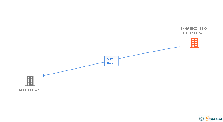 Vinculaciones societarias de DESARROLLOS CORZAL SL