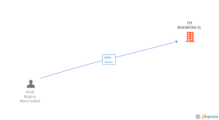 Vinculaciones societarias de TPI INGENIERIA SL