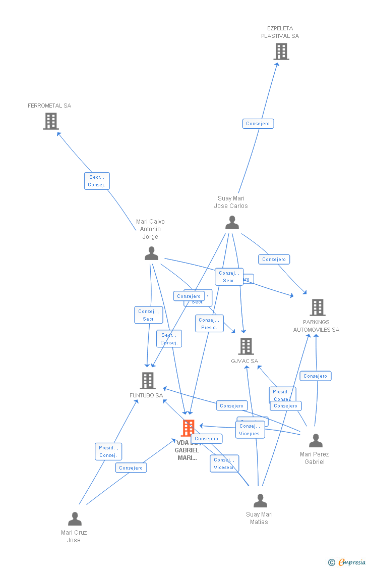 Vinculaciones societarias de VDA DE GABRIEL MARI MONTAÑANA SA