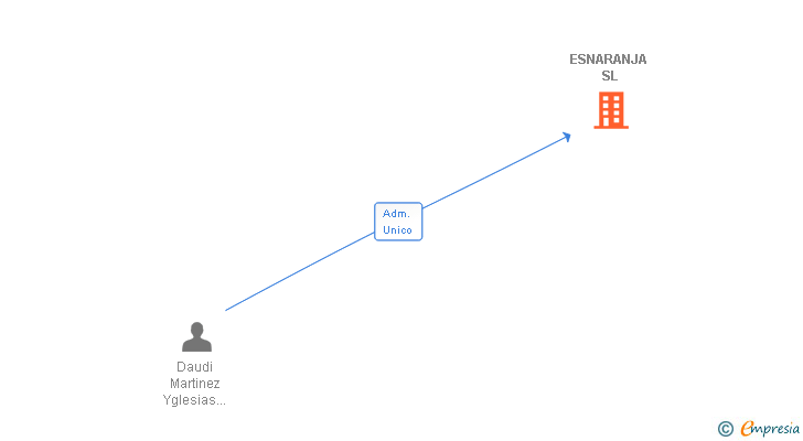 Vinculaciones societarias de ESNARANJA SL