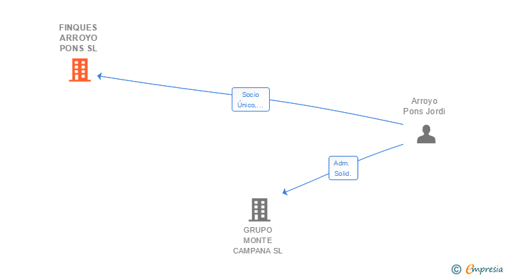 Vinculaciones societarias de FINQUES ARROYO PONS SL