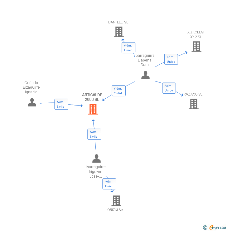 Vinculaciones societarias de ARTIGALDE 2006 SL