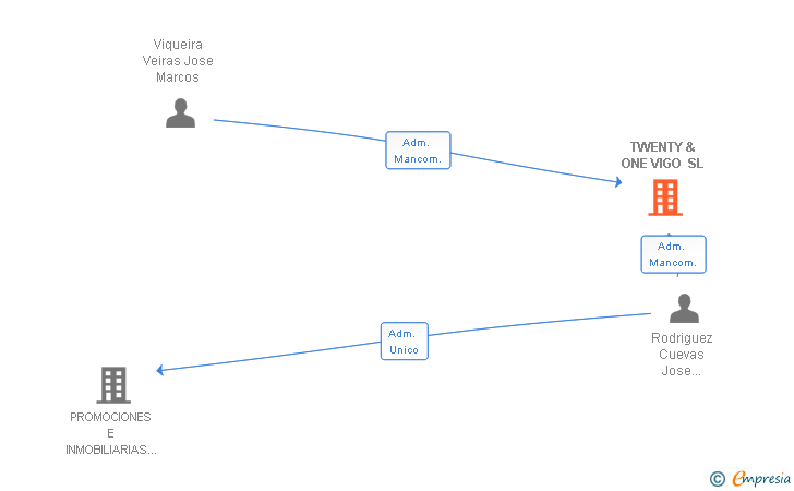 Vinculaciones societarias de TWENTY & ONE VIGO SL
