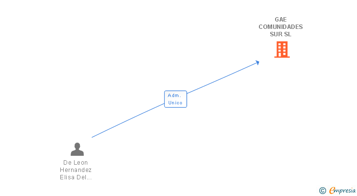 Vinculaciones societarias de GAE COMUNIDADES SUR SL