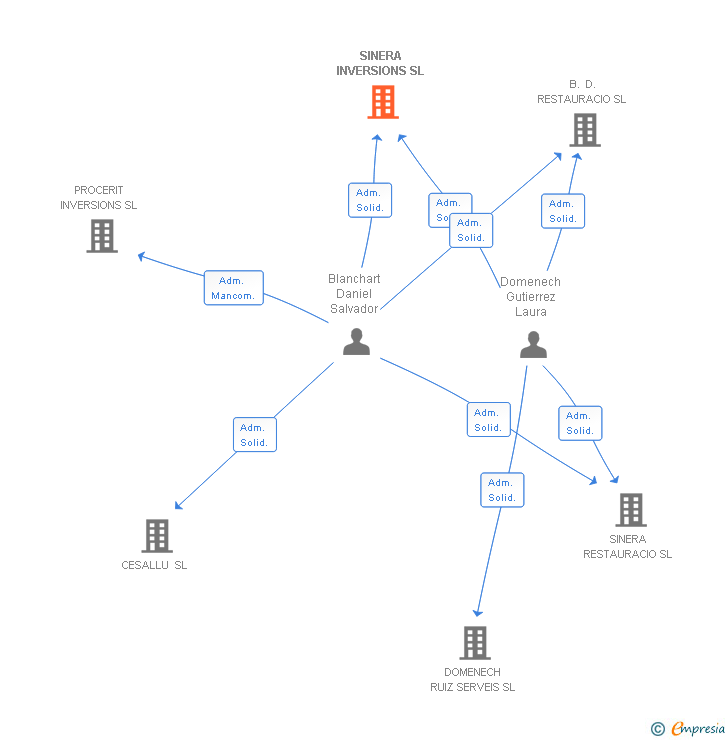 Vinculaciones societarias de SINERA INVERSIONS SL