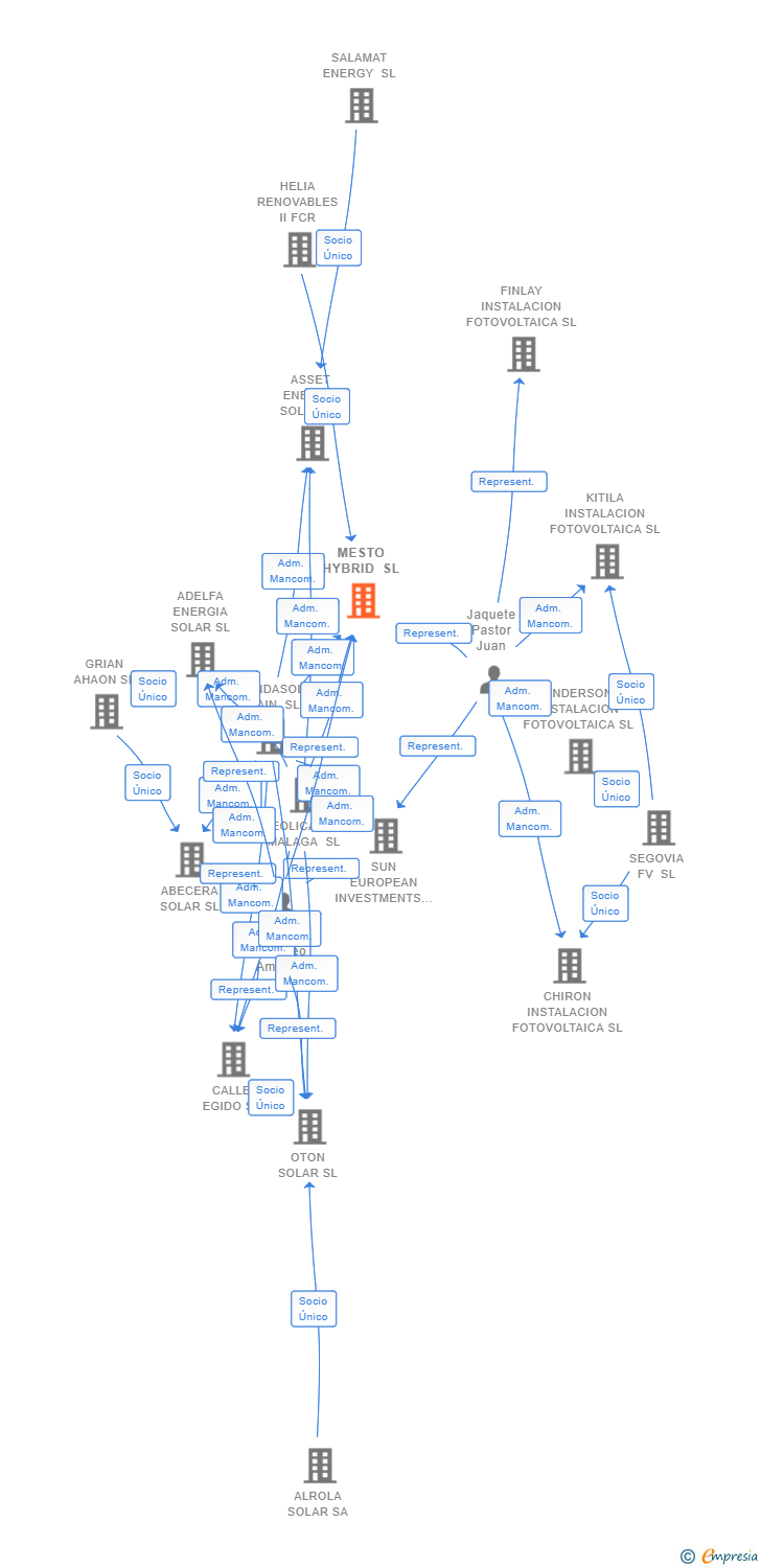 Vinculaciones societarias de MESTO HYBRID SL (EXTINGUIDA)