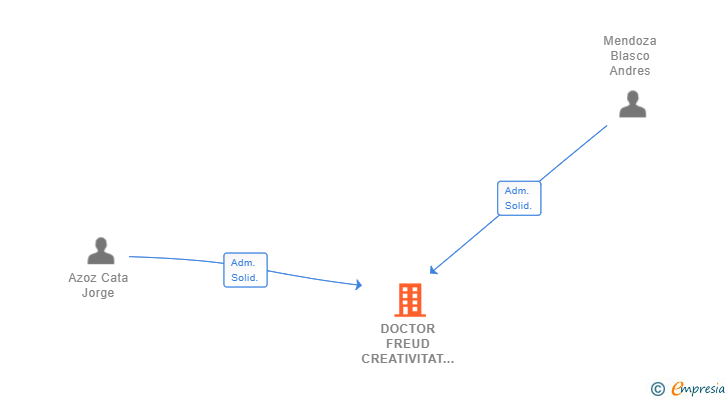 Vinculaciones societarias de DOCTOR FREUD CREATIVITAT SL