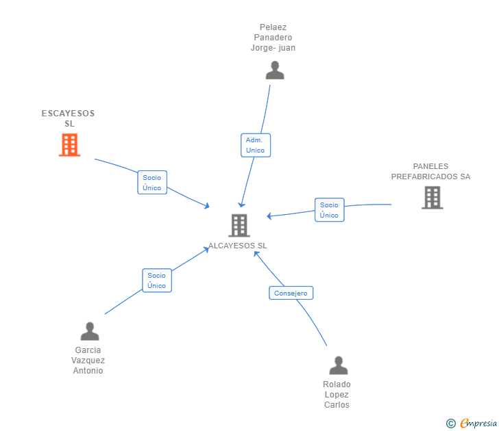 Vinculaciones societarias de ESCAYESOS SL