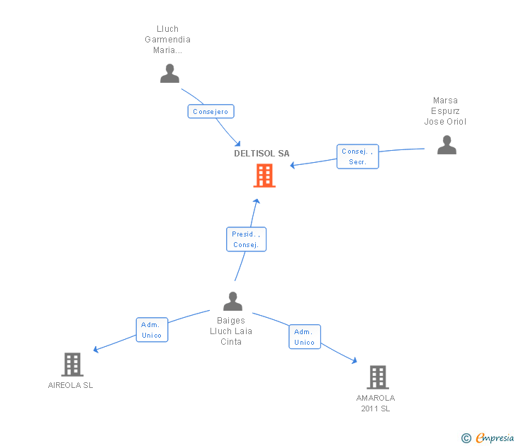 Vinculaciones societarias de DELTISOL SA