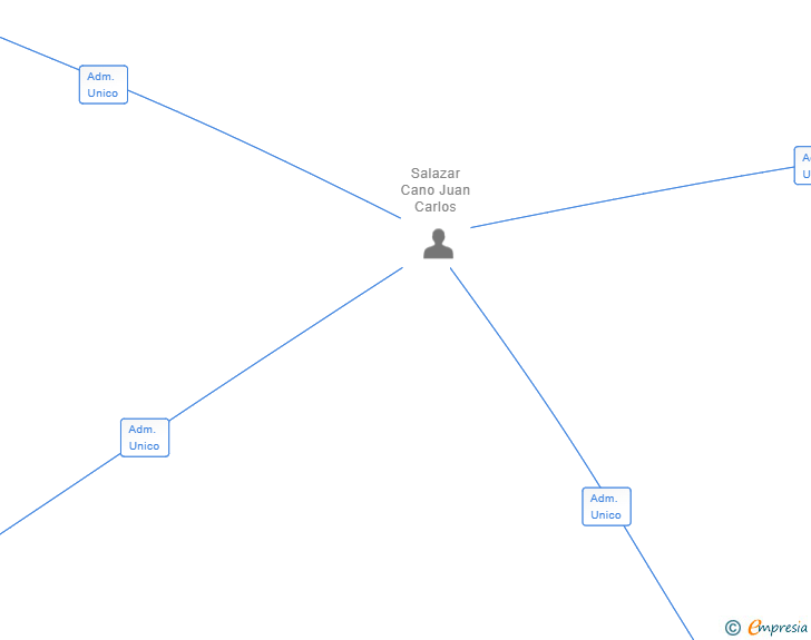 Vinculaciones societarias de HISPANIC GOLD COMPANIC 7893 SL