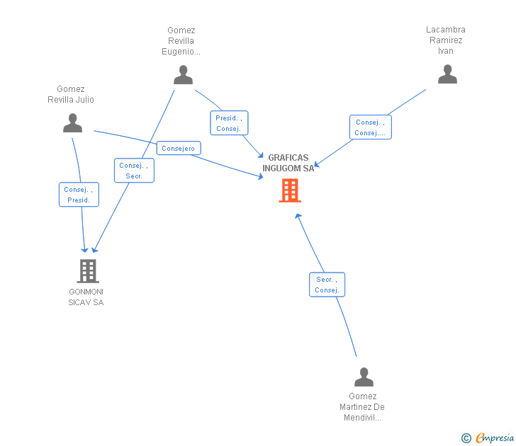 Vinculaciones societarias de GRAFICAS INGUGOM SL