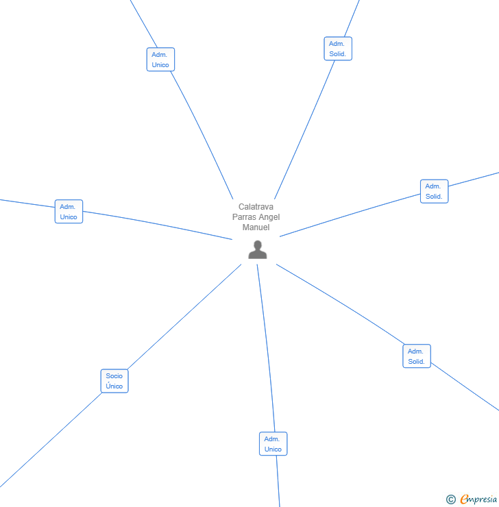 Vinculaciones societarias de GREEN MATTER SL