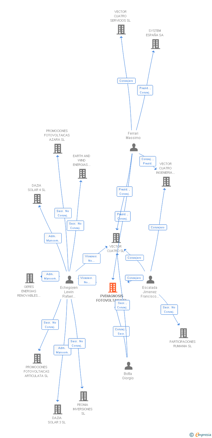 Vinculaciones societarias de PVDIAGNOSIS FOTOVOLTAICA SL