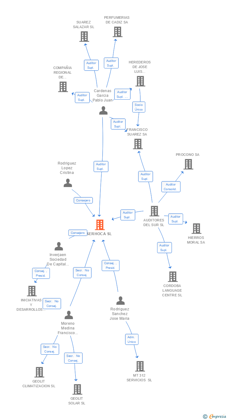 Vinculaciones societarias de SERHOCA SL