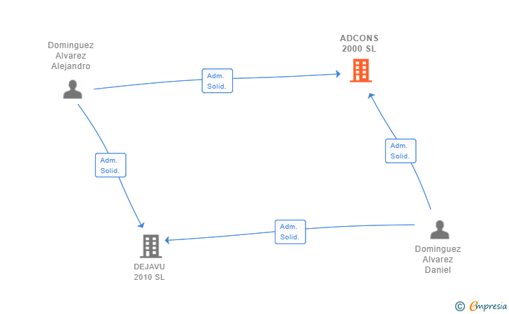 Vinculaciones societarias de ADCONS 2000 SL