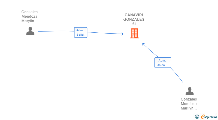 Vinculaciones societarias de CANAVIRI GONZALES SL