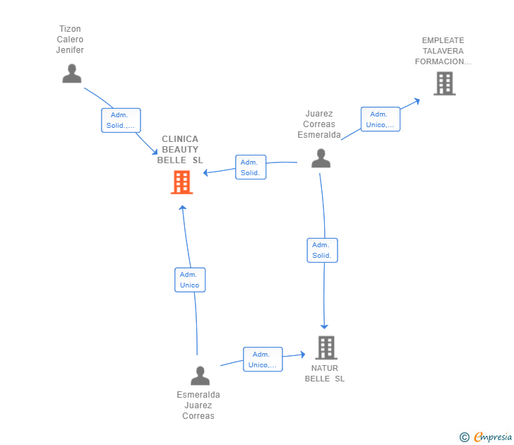 Vinculaciones societarias de CLINICA BEAUTY BELLE SL