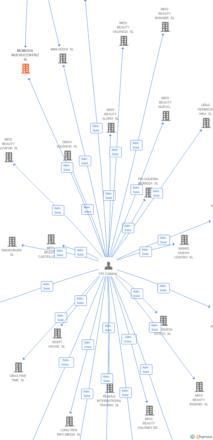 Vinculaciones societarias de MOMODA NUEVOCENTRO SL