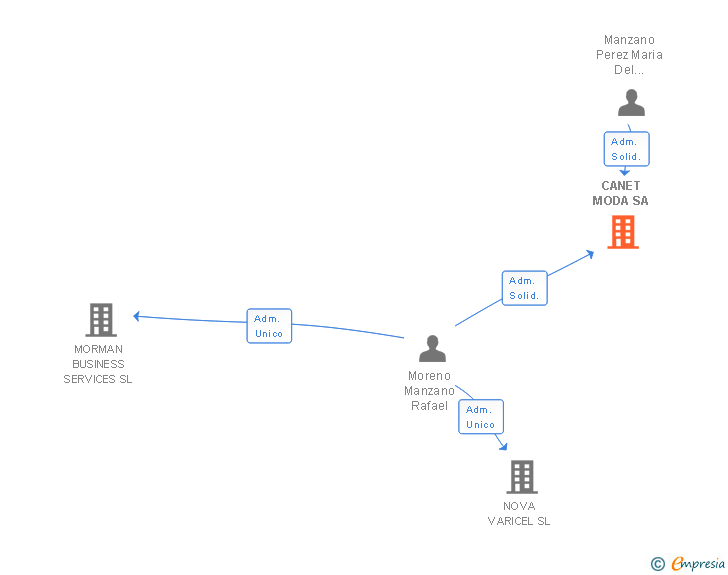 Vinculaciones societarias de CANET MODA SA