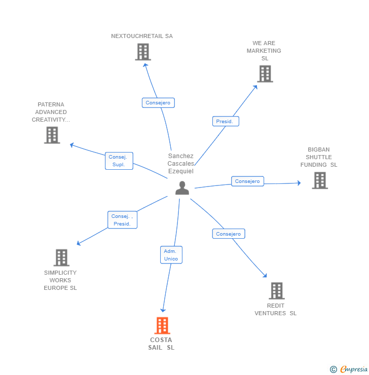 Vinculaciones societarias de COSTA SAIL SL