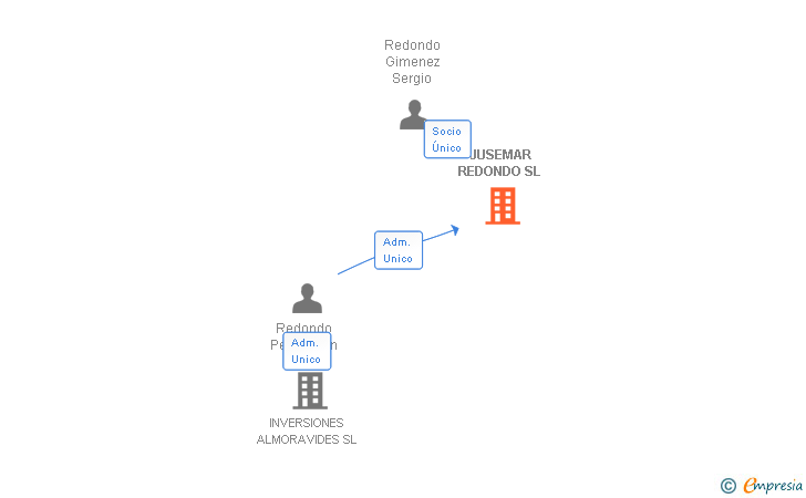 Vinculaciones societarias de JUSEMAR REDONDO SL