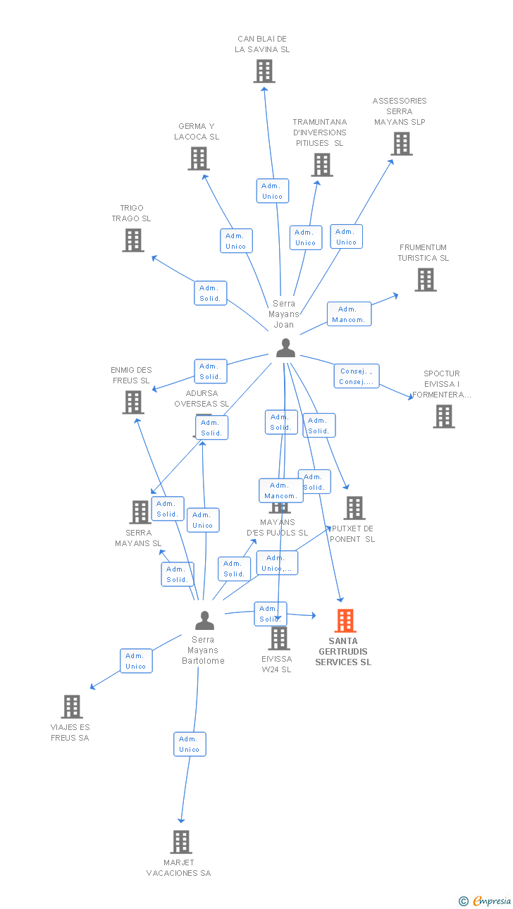 Vinculaciones societarias de SANTA GERTRUDIS SERVICES SL
