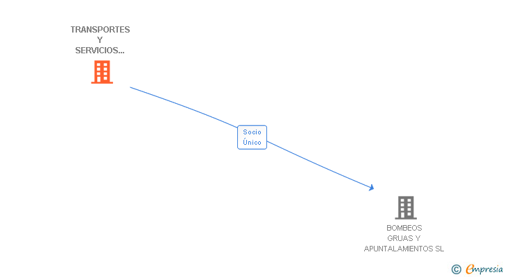 Vinculaciones societarias de TRANSPORTES Y SERVICIOS DEL HORMIGON SL