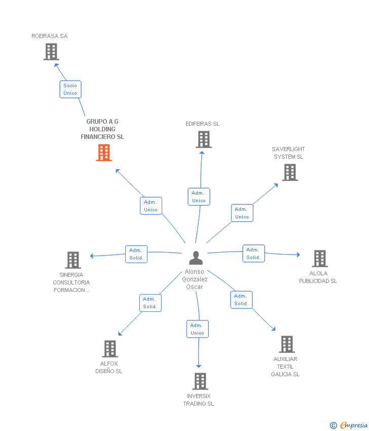 Vinculaciones societarias de GRUPO A G HOLDING FINANCIERO SL