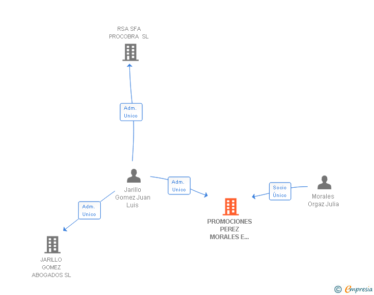 Vinculaciones societarias de PROMOCIONES PEREZ MORALES E HIJOS SL